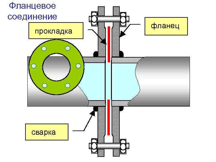 Что такое фланцы и их применение фланцевых соединений в трубопроводах